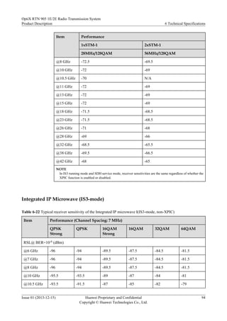 Item Performance
1xSTM-1 2xSTM-1
28MHz/128QAM 56MHz/128QAM
@8 GHz -72.5 -69.5
@10 GHz -72 -69
@10.5 GHz -70 N/A
@11 GHz -72 -69
@13 GHz -72 -69
@15 GHz -72 -69
@18 GHz -71.5 -68.5
@23 GHz -71.5 -68.5
@26 GHz -71 -68
@28 GHz -69 -66
@32 GHz -68.5 -65.5
@38 GHz -69.5 -66.5
@42 GHz -68 -65
NOTE
In IS3 running mode and SDH service mode, receiver sensitivities are the same regardless of whether the
XPIC function is enabled or disabled.
Integrated IP Microwave (IS3-mode)
Table 6-22 Typical receiver sensitivity of the Integrated IP microwave I(IS3-mode, non-XPIC)
Item Performance (Channel Spacing: 7 MHz)
QPSK
Strong
QPSK 16QAM
Strong
16QAM 32QAM 64QAM
RSL@ BER=10-6 (dBm)
@6 GHz -96 -94 -89.5 -87.5 -84.5 -81.5
@7 GHz -96 -94 -89.5 -87.5 -84.5 -81.5
@8 GHz -96 -94 -89.5 -87.5 -84.5 -81.5
@10 GHz -95.5 -93.5 -89 -87 -84 -81
@10.5 GHz -93.5 -91.5 -87 -85 -82 -79
OptiX RTN 905 1E/2E Radio Transmission System
Product Description 6 Technical Specifications
Issue 01 (2013-12-15) Huawei Proprietary and Confidential
Copyright © Huawei Technologies Co., Ltd.
94
 
