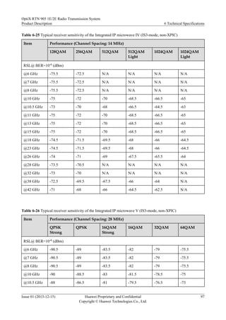Table 6-25 Typical receiver sensitivity of the Integrated IP microwave IV (IS3-mode, non-XPIC)
Item Performance (Channel Spacing: 14 MHz)
128QAM 256QAM 512QAM 512QAM
Light
1024QAM 1024QAM
Light
RSL@ BER=10-6 (dBm)
@6 GHz -75.5 -72.5 N/A N/A N/A N/A
@7 GHz -75.5 -72.5 N/A N/A N/A N/A
@8 GHz -75.5 -72.5 N/A N/A N/A N/A
@10 GHz -75 -72 -70 -68.5 -66.5 -65
@10.5 GHz -73 -70 -68 -66.5 -64.5 -63
@11 GHz -75 -72 -70 -68.5 -66.5 -65
@13 GHz -75 -72 -70 -68.5 -66.5 -65
@15 GHz -75 -72 -70 -68.5 -66.5 -65
@18 GHz -74.5 -71.5 -69.5 -68 -66 -64.5
@23 GHz -74.5 -71.5 -69.5 -68 -66 -64.5
@26 GHz -74 -71 -69 -67.5 -65.5 -64
@28 GHz -73.5 -70.5 N/A N/A N/A N/A
@32 GHz -73 -70 N/A N/A N/A N/A
@38 GHz -72.5 -69.5 -67.5 -66 -64 N/A
@42 GHz -71 -68 -66 -64.5 -62.5 N/A
Table 6-26 Typical receiver sensitivity of the Integrated IP microwave V (IS3-mode, non-XPIC)
Item Performance (Channel Spacing: 28 MHz)
QPSK
Strong
QPSK 16QAM
Strong
16QAM 32QAM 64QAM
RSL@ BER=10-6 (dBm)
@6 GHz -90.5 -89 -83.5 -82 -79 -75.5
@7 GHz -90.5 -89 -83.5 -82 -79 -75.5
@8 GHz -90.5 -89 -83.5 -82 -79 -75.5
@10 GHz -90 -88.5 -83 -81.5 -78.5 -75
@10.5 GHz -88 -86.5 -81 -79.5 -76.5 -73
OptiX RTN 905 1E/2E Radio Transmission System
Product Description 6 Technical Specifications
Issue 01 (2013-12-15) Huawei Proprietary and Confidential
Copyright © Huawei Technologies Co., Ltd.
97
 
