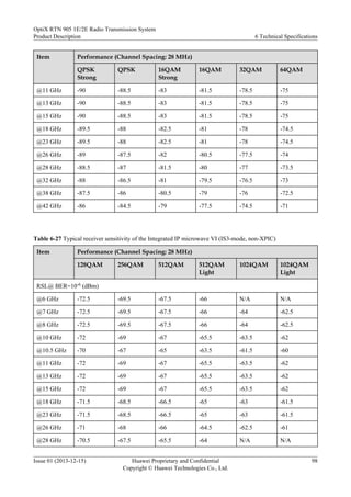Item Performance (Channel Spacing: 28 MHz)
QPSK
Strong
QPSK 16QAM
Strong
16QAM 32QAM 64QAM
@11 GHz -90 -88.5 -83 -81.5 -78.5 -75
@13 GHz -90 -88.5 -83 -81.5 -78.5 -75
@15 GHz -90 -88.5 -83 -81.5 -78.5 -75
@18 GHz -89.5 -88 -82.5 -81 -78 -74.5
@23 GHz -89.5 -88 -82.5 -81 -78 -74.5
@26 GHz -89 -87.5 -82 -80.5 -77.5 -74
@28 GHz -88.5 -87 -81.5 -80 -77 -73.5
@32 GHz -88 -86.5 -81 -79.5 -76.5 -73
@38 GHz -87.5 -86 -80.5 -79 -76 -72.5
@42 GHz -86 -84.5 -79 -77.5 -74.5 -71
Table 6-27 Typical receiver sensitivity of the Integrated IP microwave VI (IS3-mode, non-XPIC)
Item Performance (Channel Spacing: 28 MHz)
128QAM 256QAM 512QAM 512QAM
Light
1024QAM 1024QAM
Light
RSL@ BER=10-6 (dBm)
@6 GHz -72.5 -69.5 -67.5 -66 N/A N/A
@7 GHz -72.5 -69.5 -67.5 -66 -64 -62.5
@8 GHz -72.5 -69.5 -67.5 -66 -64 -62.5
@10 GHz -72 -69 -67 -65.5 -63.5 -62
@10.5 GHz -70 -67 -65 -63.5 -61.5 -60
@11 GHz -72 -69 -67 -65.5 -63.5 -62
@13 GHz -72 -69 -67 -65.5 -63.5 -62
@15 GHz -72 -69 -67 -65.5 -63.5 -62
@18 GHz -71.5 -68.5 -66.5 -65 -63 -61.5
@23 GHz -71.5 -68.5 -66.5 -65 -63 -61.5
@26 GHz -71 -68 -66 -64.5 -62.5 -61
@28 GHz -70.5 -67.5 -65.5 -64 N/A N/A
OptiX RTN 905 1E/2E Radio Transmission System
Product Description 6 Technical Specifications
Issue 01 (2013-12-15) Huawei Proprietary and Confidential
Copyright © Huawei Technologies Co., Ltd.
98
 