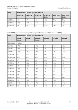 Item Performance (Channel Spacing: 28 MHz)
128QAM 256QAM 512QAM 512QAM
Light
1024QAM 1024QAM
Light
@32 GHz -70 -67 -65 -63.5 N/A N/A
@38 GHz -69.5 -66.5 -64.5 -63 -61 -59.5
@42 GHz -68 -65 -63 -61.5 -59.5 -58
Table 6-28 Typical receiver sensitivity of the Integrated IP microwave VII (IS3-mode, non-XPIC)
Item Performance (Channel Spacing: 56 MHz)
QPSK
Strong
QPSK 16QAM
Strong
16QAM 32QAM 64QAM
RSL@ BER=10-6 (dBm)
@6 GHz -87.5 -86 -80.5 -79 -76 -72.5
@7 GHz -87.5 -86 -80.5 -79 -76 -72.5
@8 GHz -87.5 -86 -80.5 -79 -76 -72.5
@10 GHz -87 -85.5 -80 -78.5 -75.5 -72
@10.5 GHz N/A N/A N/A N/A N/A N/A
@11 GHz -87 -85.5 -80 -78.5 -75.5 -72
@13 GHz -87 -85.5 -80 -78.5 -75.5 -72
@15 GHz -87 -85.5 -80 -78.5 -75.5 -72
@18 GHz -86.5 -85 -79.5 -78 -75 -71.5
@23 GHz -86.5 -85 -79.5 -78 -75 -71.5
@26 GHz -86 -84.5 -79 -77.5 -74.5 -71
@28 GHz -85.5 -84 -78.5 -77 -74 -70.5
@32 GHz -85 -83.5 -78 -76.5 -73.5 -70
@38 GHz -84.5 -83 -77.5 -76 -73 -69.5
@42 GHz -83 -81.5 -76 -74.5 -71.5 -68
OptiX RTN 905 1E/2E Radio Transmission System
Product Description 6 Technical Specifications
Issue 01 (2013-12-15) Huawei Proprietary and Confidential
Copyright © Huawei Technologies Co., Ltd.
99
 