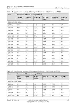 Table 6-29 Typical receiver sensitivity of the Integrated IP microwave VIII (IS3-mode, non-XPIC)
Item Performance (Channel Spacing: 56 MHz)
128QAM 256QAM 512QAM 512QAM
Light
1024QAM 1024QAM
Light
RSL@ BER=10-6 (dBm)
@6 GHz -69.5 -66.5 -64.5 -63 -61 N/A
@7 GHz -69.5 -66.5 -64.5 -63 -61 -59.5
@8 GHz -69.5 -66.5 -64.5 -63 -61 -59.5
@10 GHz -69 -66 -64 -62.5 -60.5 -59
@10.5 GHz N/A N/A N/A N/A N/A N/A
@11 GHz -69 -66 -64 -62.5 -60.5 -59
@13 GHz -69 -66 -64 -62.5 -60.5 -59
@15 GHz -69 -66 -64 -62.5 -60.5 -59
@18 GHz -68.5 -65.5 -63.5 -62 -60 -58.5
@23 GHz -68.5 -65.5 -63.5 -62 -60 -58.5
@26 GHz -68 -65 -63 -61.5 -59.5 -58
@28 GHz -67.5 -64.5 -62.5 -61 -59 N/A
@32 GHz -67 -64 -62 -60.5 -58.5 N/A
@38 GHz -66.5 -63.5 -61.5 -60 -58 -56.5
@42 GHz -65 -62 -60 -58.5 -56.5 -55
Table 6-30 Typical receiver sensitivity of the Integrated IP microwave IX (IS3-mode, non-XPIC)
Item Performance (Channel Spacing: 40 MHz)
QPSK
Strong
QPSK 16QAM
Strong
16QAM 32QAM 64QAM
RSL@ BER=10-6 (dBm)
@6 GHz -89 -87.5 -82 -80.5 -77.5 -74
@7 GHz -89 -87.5 -82 -80.5 -77.5 -74
@8 GHz -89 -87.5 -82 -80.5 -77.5 -74
@10 GHz -88.5 -87 -81.5 -80 -77 -73.5
@10.5 GHz N/A N/A N/A N/A N/A N/A
OptiX RTN 905 1E/2E Radio Transmission System
Product Description 6 Technical Specifications
Issue 01 (2013-12-15) Huawei Proprietary and Confidential
Copyright © Huawei Technologies Co., Ltd.
100
 