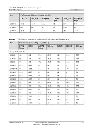Item Performance (Channel Spacing: 40 MHz)
128QAM 256QAM 512QAM 512QAM
Light
1024QAM 1024QAM
Light
@32 GHz -68.5 -65.5 -63.5 -62 N/A N/A
@38 GHz -68 -65 -63 -61.5 -59.5 -58
@42 GHz -66.5 -63.5 -61.5 -60 -58 -56.5
Table 6-32 Typical receiver sensitivity of the Integrated IP microwave XI (IS3-mode, XPIC)
Item Performance (Channel Spacing: 7 MHz)
QPSK
Strong
QPSK 16QAM
Strong
16QAM 32QAM 64QAM 128QAM
RSL@ BER=10-6 (dBm)
@6 GHz -96 -94 -89.5 -87.5 -84.5 -81.5 -78.5
@7 GHz -96 -94 -89.5 -87.5 -84.5 -81.5 -78.5
@8 GHz -96 -94 -89.5 -87.5 -84.5 -81.5 -78.5
@10 GHz -95.5 -93.5 -89 -87 -84 -81 -78
@10.5 GHz -93.5 -91.5 -87 -85 -82 -79 -76
@11 GHz -95.5 -93.5 -89 -87 -84 -81 -78
@13 GHz -95.5 -93.5 -89 -87 -84 -81 -78
@15 GHz -95.5 -93.5 -89 -87 -84 -81 -78
@18 GHz -95 -93 -88.5 -86.5 -83.5 -80.5 -77.5
@23 GHz -95 -93 -88.5 -86.5 -83.5 -80.5 -77.5
@26 GHz -94.5 -92.5 -88 -86 -83 -80 -77
@28 GHz -94 -92 -87.5 -85.5 -82.5 -79.5 -76.5
@32 GHz -93.5 -91.5 -87 -85 -82 -79 -76
@38 GHz -93 -91 -86.5 -84.5 -81.5 -78.5 -75.5
@42 GHz -91.5 -89.5 -85 -83 -80 -77 -74
OptiX RTN 905 1E/2E Radio Transmission System
Product Description 6 Technical Specifications
Issue 01 (2013-12-15) Huawei Proprietary and Confidential
Copyright © Huawei Technologies Co., Ltd.
102
 