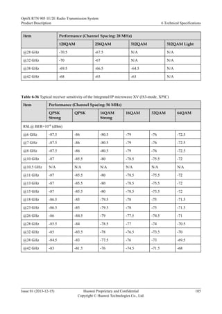 Item Performance (Channel Spacing: 28 MHz)
128QAM 256QAM 512QAM 512QAM Light
@28 GHz -70.5 -67.5 N/A N/A
@32 GHz -70 -67 N/A N/A
@38 GHz -69.5 -66.5 -64.5 N/A
@42 GHz -68 -65 -63 N/A
Table 6-36 Typical receiver sensitivity of the Integrated IP microwave XV (IS3-mode, XPIC)
Item Performance (Channel Spacing: 56 MHz)
QPSK
Strong
QPSK 16QAM
Strong
16QAM 32QAM 64QAM
RSL@ BER=10-6 (dBm)
@6 GHz -87.5 -86 -80.5 -79 -76 -72.5
@7 GHz -87.5 -86 -80.5 -79 -76 -72.5
@8 GHz -87.5 -86 -80.5 -79 -76 -72.5
@10 GHz -87 -85.5 -80 -78.5 -75.5 -72
@10.5 GHz N/A N/A N/A N/A N/A N/A
@11 GHz -87 -85.5 -80 -78.5 -75.5 -72
@13 GHz -87 -85.5 -80 -78.5 -75.5 -72
@15 GHz -87 -85.5 -80 -78.5 -75.5 -72
@18 GHz -86.5 -85 -79.5 -78 -75 -71.5
@23 GHz -86.5 -85 -79.5 -78 -75 -71.5
@26 GHz -86 -84.5 -79 -77.5 -74.5 -71
@28 GHz -85.5 -84 -78.5 -77 -74 -70.5
@32 GHz -85 -83.5 -78 -76.5 -73.5 -70
@38 GHz -84.5 -83 -77.5 -76 -73 -69.5
@42 GHz -83 -81.5 -76 -74.5 -71.5 -68
OptiX RTN 905 1E/2E Radio Transmission System
Product Description 6 Technical Specifications
Issue 01 (2013-12-15) Huawei Proprietary and Confidential
Copyright © Huawei Technologies Co., Ltd.
105
 