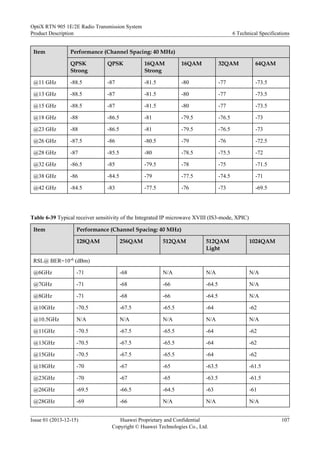 Item Performance (Channel Spacing: 40 MHz)
QPSK
Strong
QPSK 16QAM
Strong
16QAM 32QAM 64QAM
@11 GHz -88.5 -87 -81.5 -80 -77 -73.5
@13 GHz -88.5 -87 -81.5 -80 -77 -73.5
@15 GHz -88.5 -87 -81.5 -80 -77 -73.5
@18 GHz -88 -86.5 -81 -79.5 -76.5 -73
@23 GHz -88 -86.5 -81 -79.5 -76.5 -73
@26 GHz -87.5 -86 -80.5 -79 -76 -72.5
@28 GHz -87 -85.5 -80 -78.5 -75.5 -72
@32 GHz -86.5 -85 -79.5 -78 -75 -71.5
@38 GHz -86 -84.5 -79 -77.5 -74.5 -71
@42 GHz -84.5 -83 -77.5 -76 -73 -69.5
Table 6-39 Typical receiver sensitivity of the Integrated IP microwave XVIII (IS3-mode, XPIC)
Item Performance (Channel Spacing: 40 MHz)
128QAM 256QAM 512QAM 512QAM
Light
1024QAM
RSL@ BER=10-6 (dBm)
@6GHz -71 -68 N/A N/A N/A
@7GHz -71 -68 -66 -64.5 N/A
@8GHz -71 -68 -66 -64.5 N/A
@10GHz -70.5 -67.5 -65.5 -64 -62
@10.5GHz N/A N/A N/A N/A N/A
@11GHz -70.5 -67.5 -65.5 -64 -62
@13GHz -70.5 -67.5 -65.5 -64 -62
@15GHz -70.5 -67.5 -65.5 -64 -62
@18GHz -70 -67 -65 -63.5 -61.5
@23GHz -70 -67 -65 -63.5 -61.5
@26GHz -69.5 -66.5 -64.5 -63 -61
@28GHz -69 -66 N/A N/A N/A
OptiX RTN 905 1E/2E Radio Transmission System
Product Description 6 Technical Specifications
Issue 01 (2013-12-15) Huawei Proprietary and Confidential
Copyright © Huawei Technologies Co., Ltd.
107
 