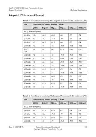 Integrated IP Microwave (IS2-mode)
Table 6-42 Typical receiver sensitivity of the Integrated IP microwave I (IS2-mode, non-XPIC)
Item Performance (Channel Spacing: 7 MHz)
QPSK 16QAM 32QAM 64QAM 128QAM 256QAM
RSL@ BER=10-6 (dBm)
@6 GHz -92.5 -86.5 -82.5 -80 -77 -74
@7 GHz -92.5 -86.5 -82.5 -80 -77 -74
@8 GHz -92.5 -86.5 -82.5 -80 -77 -74
@10 GHz -92 -86 -82 -79.5 -76.5 -73.5
@10.5
GHz
-90 -84 -80 -77.5 -74.5 -71.5
@11 GHz -92 -86 -82 -79.5 -76.5 -73.5
@13 GHz -92 -86 -82 -79.5 -76.5 -73.5
@15 GHz -92 -86 -82 -79.5 -76.5 -73.5
@18 GHz -92 -86 -82 -79.5 -76.5 -73.5
@23 GHz -91.5 -85.5 -81.5 -79 -76 -73
@26 GHz -91 -85 -81 -78.5 -75.5 -72.5
@28 GHz -90.5 -84.5 -80.5 -78 -75 -72
@32 GHz -90 -84 -80 -77.5 -74.5 -71.5
@38 GHz -89.5 -83.5 -79.5 -77 -74 -71
@42 GHz -88 -82 -78 -75.5 -72.5 -69.5
Table 6-43 Typical receiver sensitivity of the Integrated IP microwave II (IS2-mode, non-XPIC)
Item Performance (Channel Spacing: 14 MHz)
QPSK 16QAM 32QAM 64QAM 128QAM 256QAM
RSL@ BER=10-6 (dBm)
@6 GHz -90.5 -83.5 -79.5 -77 -74 -71
@7 GHz -90.5 -83.5 -79.5 -77 -74 -71
@8 GHz -90.5 -83.5 -79.5 -77 -74 -71
@10 GHz -90 -83 -79 -76.5 -73.5 -70.5
OptiX RTN 905 1E/2E Radio Transmission System
Product Description 6 Technical Specifications
Issue 01 (2013-12-15) Huawei Proprietary and Confidential
Copyright © Huawei Technologies Co., Ltd.
110
 