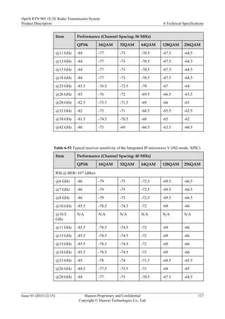 Item Performance (Channel Spacing: 56 MHz)
QPSK 16QAM 32QAM 64QAM 128QAM 256QAM
@11 GHz -84 -77 -73 -70.5 -67.5 -64.5
@13 GHz -84 -77 -73 -70.5 -67.5 -64.5
@15 GHz -84 -77 -73 -70.5 -67.5 -64.5
@18 GHz -84 -77 -73 -70.5 -67.5 -64.5
@23 GHz -83.5 -76.5 -72.5 -70 -67 -64
@26 GHz -83 -76 -72 -69.5 -66.5 -63.5
@28 GHz -82.5 -75.5 -71.5 -69 -66 -63
@32 GHz -82 -75 -71 -68.5 -65.5 -62.5
@38 GHz -81.5 -74.5 -70.5 -68 -65 -62
@42 GHz -80 -73 -69 -66.5 -63.5 -60.5
Table 6-53 Typical receiver sensitivity of the Integrated IP microwave V (IS2-mode, XPIC)
Item Performance (Channel Spacing: 40 MHz)
QPSK 16QAM 32QAM 64QAM 128QAM 256QAM
RSL@ BER=10-6 (dBm)
@6 GHz -86 -79 -75 -72.5 -69.5 -66.5
@7 GHz -86 -79 -75 -72.5 -69.5 -66.5
@8 GHz -86 -79 -75 -72.5 -69.5 -66.5
@10 GHz -85.5 -78.5 -74.5 -72 -69 -66
@10.5
GHz
N/A N/A N/A N/A N/A N/A
@11 GHz -85.5 -78.5 -74.5 -72 -69 -66
@13 GHz -85.5 -78.5 -74.5 -72 -69 -66
@15 GHz -85.5 -78.5 -74.5 -72 -69 -66
@18 GHz -85.5 -78.5 -74.5 -72 -69 -66
@23 GHz -85 -78 -74 -71.5 -68.5 -65.5
@26 GHz -84.5 -77.5 -73.5 -71 -68 -65
@28 GHz -84 -77 -73 -70.5 -67.5 -64.5
OptiX RTN 905 1E/2E Radio Transmission System
Product Description 6 Technical Specifications
Issue 01 (2013-12-15) Huawei Proprietary and Confidential
Copyright © Huawei Technologies Co., Ltd.
117
 