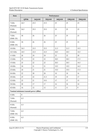 Item Performance
QPSK 16QAM 32QAM 64QAM 128QAM 256QAM
7 GHz
(Normal)
26.5 25.5 25.5 25 25 23
8 GHz
(Normal)
26.5 25.5 25.5 25 25 23
7 GHz
(XMC-2E)
30 26 26 25 25 23
8 GHz
(XMC-2E)
30 26 26 25 25 23
10 GHz 26.5 23.5 23.5 21.5 21.5 19.5
10.5 GHz 24.5 22.5 22.5 20.5 20.5 18.5
11 GHz 26 24 24 22 22 20
13 GHz 25 22 22 20.5 20.5 17.5
15 GHz 25 22 22 20.5 20.5 18.5
18 GHz 24 21 21 19.5 19.5 16.5
23 GHz 24 21 21 19.5 19.5 17.5
26 GHz 22 20 20 18 18 16
28 GHz 25 22 21.5 19 19 17
32 GHz 23 21 19.5 17 17 15
38 GHz 20 17 17 16 16 14
42 GHz 16 12 12 11 11 9
Nominal minimum transmit power (dBm)
6 GHz 0
7 GHz
(Normal)
6.5
8 GHz
(Normal)
6.5
7 GHz
(XMC-2E)
6.5
8 GHz
(XMC-2E)
6.5
OptiX RTN 905 1E/2E Radio Transmission System
Product Description 6 Technical Specifications
Issue 01 (2013-12-15) Huawei Proprietary and Confidential
Copyright © Huawei Technologies Co., Ltd.
119
 