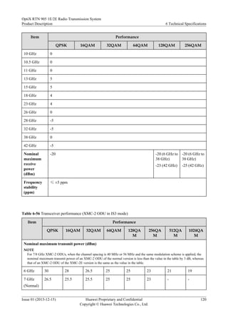 Item Performance
QPSK 16QAM 32QAM 64QAM 128QAM 256QAM
10 GHz 0
10.5 GHz 0
11 GHz 0
13 GHz 5
15 GHz 5
18 GHz 4
23 GHz 4
26 GHz 0
28 GHz -5
32 GHz -5
38 GHz 0
42 GHz -5
Nominal
maximum
receive
power
(dBm)
-20 -20 (6 GHz to
38 GHz)
-23 (42 GHz)
-20 (6 GHz to
38 GHz)
-25 (42 GHz)
Frequency
stability
(ppm)
≤ ±5 ppm
Table 6-56 Transceiver performance (XMC-2 ODU in IS3 mode)
Item Performance
QPSK 16QAM 32QAM 64QAM 128QA
M
256QA
M
512QA
M
1024QA
M
Nominal maximum transmit power (dBm)
NOTE
For 7/8 GHz XMC-2 ODUs, when the channel spacing is 40 MHz or 56 MHz and the same modulation scheme is applied, the
nominal maximum transmit power of an XMC-2 ODU of the normal version is less than the value in the table by 3 dB, whereas
that of an XMC-2 ODU of the XMC-2E version is the same as the value in the table.
6 GHz 30 28 26.5 25 25 23 21 19
7 GHz
(Normal)
26.5 25.5 25.5 25 25 23 - -
OptiX RTN 905 1E/2E Radio Transmission System
Product Description 6 Technical Specifications
Issue 01 (2013-12-15) Huawei Proprietary and Confidential
Copyright © Huawei Technologies Co., Ltd.
120
 