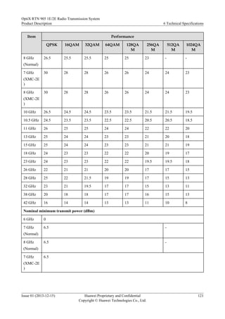Item Performance
QPSK 16QAM 32QAM 64QAM 128QA
M
256QA
M
512QA
M
1024QA
M
8 GHz
(Normal)
26.5 25.5 25.5 25 25 23 - -
7 GHz
(XMC-2E
)
30 28 28 26 26 24 24 23
8 GHz
(XMC-2E
)
30 28 28 26 26 24 24 23
10 GHz 26.5 24.5 24.5 23.5 23.5 21.5 21.5 19.5
10.5 GHz 24.5 23.5 23.5 22.5 22.5 20.5 20.5 18.5
11 GHz 26 25 25 24 24 22 22 20
13 GHz 25 24 24 23 23 21 20 18
15 GHz 25 24 24 23 23 21 21 19
18 GHz 24 23 23 22 22 20 19 17
23 GHz 24 23 23 22 22 19.5 19.5 18
26 GHz 22 21 21 20 20 17 17 15
28 GHz 25 22 21.5 19 19 17 15 13
32 GHz 23 21 19.5 17 17 15 13 11
38 GHz 20 18 18 17 17 16 15 13
42 GHz 16 14 14 13 13 11 10 8
Nominal minimum transmit power (dBm)
6 GHz 0
7 GHz
(Normal)
6.5 -
8 GHz
(Normal)
6.5 -
7 GHz
(XMC-2E
)
6.5
OptiX RTN 905 1E/2E Radio Transmission System
Product Description 6 Technical Specifications
Issue 01 (2013-12-15) Huawei Proprietary and Confidential
Copyright © Huawei Technologies Co., Ltd.
121
 