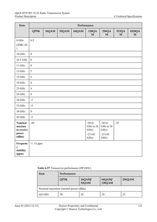 Item Performance
QPSK 16QAM 32QAM 64QAM 128QA
M
256QA
M
512QA
M
1024QA
M
8 GHz
(XMC-2E
)
6.5
10 GHz 0
10.5 GHz 0
11 GHz 0
13 GHz 5
15 GHz 5
18 GHz 4
23 GHz 4
26 GHz 0
28 GHz -5
32 GHz -5
38 GHz 0
42 GHz -5
Nominal
maximu
m receive
power
(dBm)
-20 -20 (6
GHz to 38
GHz)
-23 (42
GHz)
-20 (6
GHz to 38
GHz)
-25 (42
GHz)
-25
Frequenc
y
stability
(ppm)
≤ ±5 ppm
Table 6-57 Transceiver performance (HP ODU)
Item Performance
QPSK 16QAM/
32QAM
64QAM/
128QAM
256QAM
Nominal maximum transmit power (dBm)
@6 GHz 30 26 24 22
OptiX RTN 905 1E/2E Radio Transmission System
Product Description 6 Technical Specifications
Issue 01 (2013-12-15) Huawei Proprietary and Confidential
Copyright © Huawei Technologies Co., Ltd.
122
 