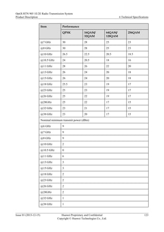 Item Performance
QPSK 16QAM/
32QAM
64QAM/
128QAM
256QAM
@7 GHz 30 28 25 23
@8 GHz 30 28 25 23
@10 GHz 26.5 22.5 20.5 18.5
@10.5 GHz 24 20.5 18 16
@11 GHz 28 26 22 20
@13 GHz 26 24 20 18
@15 GHz 26 24 20 18
@18 GHz 25.5 23 19 17
@23 GHz 25 23 19 17
@26 GHz 25 22 19 17
@28GHz 25 22 17 15
@32 GHz 23 21 17 15
@38 GHz 23 20 17 15
Nominal minimum transmit power (dBm)
@6 GHz 9
@7 GHz 9
@8 GHz 9
@10 GHz 2
@10.5 GHz 0
@11 GHz 6
@13 GHz 3
@15 GHz 3
@18 GHz 2
@23 GHz 2
@26 GHz 2
@28GHz 2
@32 GHz 1
@38 GHz 1
OptiX RTN 905 1E/2E Radio Transmission System
Product Description 6 Technical Specifications
Issue 01 (2013-12-15) Huawei Proprietary and Confidential
Copyright © Huawei Technologies Co., Ltd.
123
 