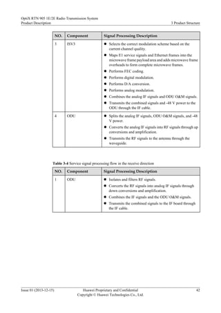 NO. Component Signal Processing Description
3 ISV3 l Selects the correct modulation scheme based on the
current channel quality.
l Maps E1 service signals and Ethernet frames into the
microwave frame payload area and adds microwave frame
overheads to form complete microwave frames.
l Performs FEC coding.
l Performs digital modulation.
l Performs D/A conversion.
l Performs analog modulation.
l Combines the analog IF signals and ODU O&M signals.
l Transmits the combined signals and -48 V power to the
ODU through the IF cable.
4 ODU l Splits the analog IF signals, ODU O&M signals, and -48
V power.
l Converts the analog IF signals into RF signals through up
conversions and amplification.
l Transmits the RF signals to the antenna through the
waveguide.
Table 3-4 Service signal processing flow in the receive direction
NO. Component Signal Processing Description
1 ODU l Isolates and filters RF signals.
l Converts the RF signals into analog IF signals through
down conversions and amplification.
l Combines the IF signals and the ODU O&M signals.
l Transmits the combined signals to the IF board through
the IF cable.
OptiX RTN 905 1E/2E Radio Transmission System
Product Description 3 Product Structure
Issue 01 (2013-12-15) Huawei Proprietary and Confidential
Copyright © Huawei Technologies Co., Ltd.
42
 
