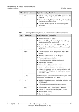 NO. Component Signal Processing Description
4 ODU l Splits the analog IF signals, ODU O&M signals, and -48
V power.
l Converts the analog IF signals into RF signals through up
conversions and amplification.
l Transmits the RF signals to the antenna through the
waveguide.
Table 3-6 Service signal processing flow of the SDH microwave in the receive direction
NO. Component Signal Processing Description
1 ODU l Isolates and filters RF signals.
l Converts the RF signals into analog IF signals through
down conversions and amplification.
l Combines the IF signals and the ODU O&M signals.
l Transmits the combined signals to the IF board through
the IF cable.
2 ISV3 l Splits the received analog IF signals and ODU O&M
signals.
l Performs A/D conversion for the IF signals.
l Performs digital demodulation.
l Performs time domain adaptive equalization.
l Performs FEC decoding.
l Synchronizes and descrambles the frames.
l Extracts overheads from microwave frames.
l Extracts VC-4 signals from the microwave frames, and
transmits the VC-4 signals to the timeslot cross-connect
unit of the CSHP.
3 CSHP The timeslot cross-connect unit grooms service signals to the
VC-4 signals of the CD1 and MP1 boards.
4 CD1 l Adds overheads and pointers, and maps VC-4 signals into
STM-1 signals.
l Performs scrambling and outputs STM-1 signals.
MP1 l Demultiplexes VC-12 signals from VC-4 signals.
l Demaps E1 service signals from the VC-12 signals.
l Performs HDB3 coding.
l Outputs E1 signals.
OptiX RTN 905 1E/2E Radio Transmission System
Product Description 3 Product Structure
Issue 01 (2013-12-15) Huawei Proprietary and Confidential
Copyright © Huawei Technologies Co., Ltd.
45
 