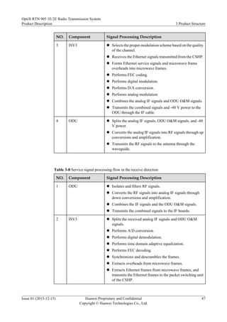 NO. Component Signal Processing Description
3 ISV3 l Selects the proper modulation scheme based on the quality
of the channel.
l Receives the Ethernet signals transmitted from the CSHP.
l Forms Ethernet service signals and microwave frame
overheads into microwave frames.
l Performs FEC coding.
l Performs digital modulation.
l Performs D/A conversion.
l Performs analog modulation
l Combines the analog IF signals and ODU O&M signals.
l Transmits the combined signals and -48 V power to the
ODU through the IF cable.
4 ODU l Splits the analog IF signals, ODU O&M signals, and -48
V power.
l Converts the analog IF signals into RF signals through up
conversions and amplification.
l Transmits the RF signals to the antenna through the
waveguide.
Table 3-8 Service signal processing flow in the receive direction
NO. Component Signal Processing Description
1 ODU l Isolates and filters RF signals.
l Converts the RF signals into analog IF signals through
down conversions and amplification.
l Combines the IF signals and the ODU O&M signals.
l Transmits the combined signals to the IF boards.
2 ISV3 l Splits the received analog IF signals and ODU O&M
signals.
l Performs A/D conversion.
l Performs digital demodulation.
l Performs time domain adaptive equalization.
l Performs FEC decoding.
l Synchronizes and descrambles the frames.
l Extracts overheads from microwave frames.
l Extracts Ethernet frames from microwave frames, and
transmits the Ethernet frames to the packet switching unit
of the CSHP.
OptiX RTN 905 1E/2E Radio Transmission System
Product Description 3 Product Structure
Issue 01 (2013-12-15) Huawei Proprietary and Confidential
Copyright © Huawei Technologies Co., Ltd.
47
 