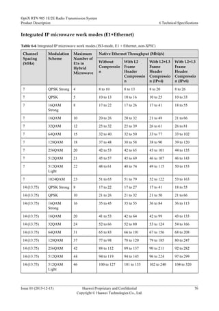 Integrated IP microwave work modes (E1+Ethernet)
Table 6-6 Integrated IP microwave work modes (IS3-mode, E1 + Ethernet, non-XPIC)
Channel
Spacing
(MHz)
Modulation
Scheme
Maximum
Number of
E1s in
Hybrid
Microwave
Native Ethernet Throughput (Mbit/s)
Without
Compressio
n
With L2
Frame
Header
Compressio
n
With L2+L3
Frame
Header
Compressio
n (IPv4)
With L2+L3
Frame
Header
Compressio
n (IPv6)
7 QPSK Strong 4 8 to 10 8 to 13 8 to 20 8 to 26
7 QPSK 5 10 to 13 10 to 16 10 to 25 10 to 33
7 16QAM
Strong
8 17 to 22 17 to 26 17 to 41 18 to 55
7 16QAM 10 20 to 26 20 to 32 21 to 49 21 to 66
7 32QAM 12 25 to 32 25 to 39 26 to 61 26 to 81
7 64QAM 15 32 to 40 32 to 50 33 to 77 33 to 102
7 128QAM 18 37 to 48 38 to 58 38 to 90 39 to 120
7 256QAM 20 42 to 53 42 to 65 43 to 101 44 to 135
7 512QAM 21 45 to 57 45 to 69 46 to 107 46 to 143
7 512QAM
Light
22 48 to 61 48 to 74 49 to 115 50 to 153
7 1024QAM 23 51 to 65 51 to 79 52 to 122 53 to 163
14 (13.75) QPSK Strong 8 17 to 22 17 to 27 17 to 41 18 to 55
14 (13.75) QPSK 10 21 to 26 21 to 32 21 to 50 21 to 66
14 (13.75) 16QAM
Strong
16 35 to 45 35 to 55 36 to 84 36 to 113
14 (13.75) 16QAM 20 41 to 53 42 to 64 42 to 99 43 to 133
14 (13.75) 32QAM 24 52 to 66 52 to 80 53 to 124 54 to 166
14 (13.75) 64QAM 31 65 to 83 66 to 101 67 to 156 68 to 208
14 (13.75) 128QAM 37 77 to 98 78 to 120 79 to 185 80 to 247
14 (13.75) 256QAM 42 88 to 112 89 to 137 90 to 211 92 to 282
14 (13.75) 512QAM 44 94 to 119 94 to 145 96 to 224 97 to 299
14 (13.75) 512QAM
Light
46 100 to 127 101 to 155 102 to 240 104 to 320
OptiX RTN 905 1E/2E Radio Transmission System
Product Description 6 Technical Specifications
Issue 01 (2013-12-15) Huawei Proprietary and Confidential
Copyright © Huawei Technologies Co., Ltd.
76
 