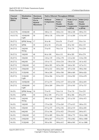 Channel
Spacing
(MHz)
Modulation
Scheme
Maximum
Number of
E1s in
Hybrid
Microwave
Native Ethernet Throughput (Mbit/s)
Without
Compressio
n
With L2
Frame
Header
Compressio
n
With L2+L3
Frame
Header
Compressio
n (IPv4)
With L2+L3
Frame
Header
Compressio
n (IPv6)
14 (13.75) 1024QAM 48 104 to 131 104 to 161 106 to 248 108 to 331
14 (13.75) 1024QAM
Light
50 109 to 138 110 to 169 111 to 260 113 to 347
28 (27.5) QPSK Strong 17 36 to 46 36 to 56 37 to 87 38 to 116
28 (27.5) QPSK 20 42 to 54 43 to 66 43 to 102 44 to 135
28 (27.5) 16QAM
Strong
34 73 to 93 74 to 114 75 to 176 76 to 234
28 (27.5) 16QAM 40 86 to 109 86 to 133 88 to 205 89 to 274
28 (27.5) 32QAM 52 110 to 139 110 to 170 112 to 262 114 to 350
28 (27.5) 64QAM 63 135 to 172 136 to 210 138 to 324 141 to 432
28 (27.5) 128QAM 63 160 to 203 162 to 248 164 to 383 167 to 511
28 (27.5) 256QAM 63 183 to 232 184 to 284 187 to 438 190 to 584
28 (27.5) 512QAM 63 196 to 249 198 to 304 200 to 469 204 to 626
28 (27.5) 512QAM
Light
63 210 to 266 212 to 325 214 to 502 218 to 670
28 (27.5) 1024QAM 63 217 to 275 219 to 337 222 to 520 226 to 693
28 (27.5) 1024QAM
Light
63 228 to 289 230 to 353 233 to 545 237 to 727
56 (55) QPSK Strong 34 73 to 93 74 to 114 75 to 176 76 to 235
56 (55) QPSK 40 86 to 109 87 to 133 88 to 206 89 to 275
56 (55) 16QAM
Strong
63 148 to 188 150 to 230 151 to 355 154 to 473
56 (55) 16QAM 63 173 to 220 175 to 269 177 to 415 180 to 553
56 (55) 32QAM 63 217 to 275 219 to 336 222 to 519 226 to 692
56 (55) 64QAM 63 273 to 346 275 to 423 279 to 653 284 to 871
56 (55) 128QAM 63 323 to 409 326 to 501 330 to 772 336 to 1000
56 (55) 256QAM 63 369 to 467 372 to 571 376 to 882 384 to 1000
56 (55) 512QAM 63 395 to 501 398 to 612 404 to 945 411 to 1000
OptiX RTN 905 1E/2E Radio Transmission System
Product Description 6 Technical Specifications
Issue 01 (2013-12-15) Huawei Proprietary and Confidential
Copyright © Huawei Technologies Co., Ltd.
77
 