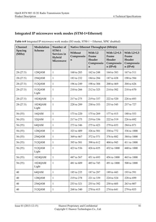 Integrated IP microwave work modes (STM-1+Ethernet)
Table 6-8 Integrated IP microwave work modes (IS3 mode, STM-1 + Ethernet, XPIC disabled)
Channel
Spacing
(MHz)
Modulation
Scheme
Number of
STM-1
Services in
Hybrid
Microwave
Native Ethernet Throughput (Mbit/s)
Without
Compressio
n
With L2
Frame
Header
Compressio
n
With L2+L3
Frame
Header
Compressio
n (IPv4)
With L2+L3
Frame
Header
Compressio
n (IPv6)
28 (27.5) 128QAM 1 160 to 203 162 to 248 164 to 383 167 to 511
28 (27.5) 256QAM 1 183 to 232 184 to 284 187 to 438 190 to 584
28 (27.5) 512QAM 1 196 to 249 198 to 304 200 to 469 204 to 626
28 (27.5) 512QAM
Light
1 210 to 266 212 to 325 214 to 502 218 to 670
28 (27.5) 1024QAM 1 217 to 275 219 to 337 222 to 520 226 to 693
28 (27.5) 1024QAM
Light
1 228 to 289 230 to 353 233 to 545 237 to 727
56 (55) 16QAM 1 173 to 220 175 to 269 177 to 415 180 to 553
56 (55) 32QAM 1 217 to 275 219 to 336 222 to 519 226 to 692
56 (55) 64QAM 1 273 to 346 275 to 423 279 to 653 284 to 871
56 (55) 128QAM 1 323 to 409 326 to 501 330 to 772 336 to 1000
56 (55) 256QAM 1 369 to 467 372 to 571 376 to 882 384 to 1000
56 (55) 512QAM 1 395 to 501 398 to 612 404 to 945 411 to 1000
56 (55) 512QAM
Light
1 423 to 536 426 to 655 432 to 1000 440 to 1000
56 (55) 1024QAM 1 447 to 567 451 to 693 456 to 1000 465 to 1000
56 (55) 1024QAM
Light
1 481 to 609 485 to 745 491 to 1000 500 to 1000
40 64QAM 1 185 to 235 187 to 287 189 to 443 193 to 591
40 128QAM 1 219 to 278 221 to 339 224 to 524 228 to 699
40 256QAM 1 253 to 321 255 to 392 258 to 605 263 to 807
40 512QAM 1 268 to 340 270 to 415 274 to 641 279 to 855
OptiX RTN 905 1E/2E Radio Transmission System
Product Description 6 Technical Specifications
Issue 01 (2013-12-15) Huawei Proprietary and Confidential
Copyright © Huawei Technologies Co., Ltd.
81
 