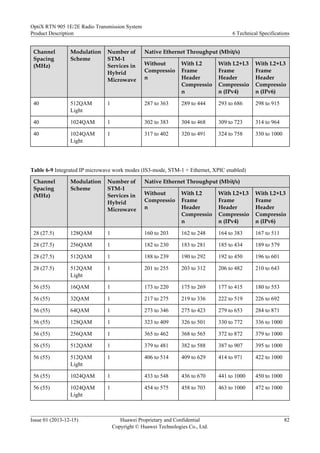 Channel
Spacing
(MHz)
Modulation
Scheme
Number of
STM-1
Services in
Hybrid
Microwave
Native Ethernet Throughput (Mbit/s)
Without
Compressio
n
With L2
Frame
Header
Compressio
n
With L2+L3
Frame
Header
Compressio
n (IPv4)
With L2+L3
Frame
Header
Compressio
n (IPv6)
40 512QAM
Light
1 287 to 363 289 to 444 293 to 686 298 to 915
40 1024QAM 1 302 to 383 304 to 468 309 to 723 314 to 964
40 1024QAM
Light
1 317 to 402 320 to 491 324 to 758 330 to 1000
Table 6-9 Integrated IP microwave work modes (IS3-mode, STM-1 + Ethernet, XPIC enabled)
Channel
Spacing
(MHz)
Modulation
Scheme
Number of
STM-1
Services in
Hybrid
Microwave
Native Ethernet Throughput (Mbit/s)
Without
Compressio
n
With L2
Frame
Header
Compressio
n
With L2+L3
Frame
Header
Compressio
n (IPv4)
With L2+L3
Frame
Header
Compressio
n (IPv6)
28 (27.5) 128QAM 1 160 to 203 162 to 248 164 to 383 167 to 511
28 (27.5) 256QAM 1 182 to 230 183 to 281 185 to 434 189 to 579
28 (27.5) 512QAM 1 188 to 239 190 to 292 192 to 450 196 to 601
28 (27.5) 512QAM
Light
1 201 to 255 203 to 312 206 to 482 210 to 643
56 (55) 16QAM 1 173 to 220 175 to 269 177 to 415 180 to 553
56 (55) 32QAM 1 217 to 275 219 to 336 222 to 519 226 to 692
56 (55) 64QAM 1 273 to 346 275 to 423 279 to 653 284 to 871
56 (55) 128QAM 1 323 to 409 326 to 501 330 to 772 336 to 1000
56 (55) 256QAM 1 365 to 462 368 to 565 372 to 872 379 to 1000
56 (55) 512QAM 1 379 to 481 382 to 588 387 to 907 395 to 1000
56 (55) 512QAM
Light
1 406 to 514 409 to 629 414 to 971 422 to 1000
56 (55) 1024QAM 1 433 to 548 436 to 670 441 to 1000 450 to 1000
56 (55) 1024QAM
Light
1 454 to 575 458 to 703 463 to 1000 472 to 1000
OptiX RTN 905 1E/2E Radio Transmission System
Product Description 6 Technical Specifications
Issue 01 (2013-12-15) Huawei Proprietary and Confidential
Copyright © Huawei Technologies Co., Ltd.
82
 