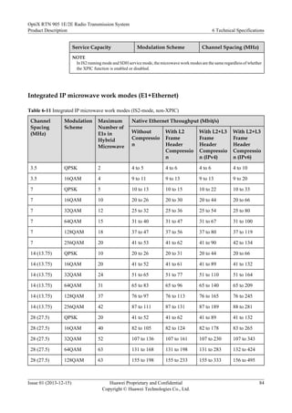Service Capacity Modulation Scheme Channel Spacing (MHz)
NOTE
In IS2 running mode and SDH service mode, the microwave work modes are the same regardless of whether
the XPIC function is enabled or disabled.
Integrated IP microwave work modes (E1+Ethernet)
Table 6-11 Integrated IP microwave work modes (IS2-mode, non-XPIC)
Channel
Spacing
(MHz)
Modulation
Scheme
Maximum
Number of
E1s in
Hybrid
Microwave
Native Ethernet Throughput (Mbit/s)
Without
Compressio
n
With L2
Frame
Header
Compressio
n
With L2+L3
Frame
Header
Compressio
n (IPv4)
With L2+L3
Frame
Header
Compressio
n (IPv6)
3.5 QPSK 2 4 to 5 4 to 6 4 to 6 4 to 10
3.5 16QAM 4 9 to 11 9 to 13 9 to 13 9 to 20
7 QPSK 5 10 to 13 10 to 15 10 to 22 10 to 33
7 16QAM 10 20 to 26 20 to 30 20 to 44 20 to 66
7 32QAM 12 25 to 32 25 to 36 25 to 54 25 to 80
7 64QAM 15 31 to 40 31 to 47 31 to 67 31 to 100
7 128QAM 18 37 to 47 37 to 56 37 to 80 37 to 119
7 256QAM 20 41 to 53 41 to 62 41 to 90 42 to 134
14 (13.75) QPSK 10 20 to 26 20 to 31 20 to 44 20 to 66
14 (13.75) 16QAM 20 41 to 52 41 to 61 41 to 89 41 to 132
14 (13.75) 32QAM 24 51 to 65 51 to 77 51 to 110 51 to 164
14 (13.75) 64QAM 31 65 to 83 65 to 96 65 to 140 65 to 209
14 (13.75) 128QAM 37 76 to 97 76 to 113 76 to 165 76 to 245
14 (13.75) 256QAM 42 87 to 111 87 to 131 87 to 189 88 to 281
28 (27.5) QPSK 20 41 to 52 41 to 62 41 to 89 41 to 132
28 (27.5) 16QAM 40 82 to 105 82 to 124 82 to 178 83 to 265
28 (27.5) 32QAM 52 107 to 136 107 to 161 107 to 230 107 to 343
28 (27.5) 64QAM 63 131 to 168 131 to 198 131 to 283 132 to 424
28 (27.5) 128QAM 63 155 to 198 155 to 233 155 to 333 156 to 495
OptiX RTN 905 1E/2E Radio Transmission System
Product Description 6 Technical Specifications
Issue 01 (2013-12-15) Huawei Proprietary and Confidential
Copyright © Huawei Technologies Co., Ltd.
84
 