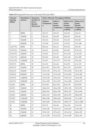 Table 6-12 Integrated IP microwave work modes (IS2-mode, XPIC)
Channel
Spacing
(MHz)
Modulation
Scheme
Maximum
Number of
E1s in
Hybrid
Microwave
Native Ethernet Throughput (Mbit/s)
Without
Compressio
n
With L2
Frame
Header
Compressio
n
With L2+L3
Frame
Header
Compressio
n (IPv4)
With L2+L3
Frame
Header
Compressio
n (IPv6)
7 QPSK 4 10 to 13 10 to 15 10 to 22 10 to 33
7 16QAM 9 20 to 26 20 to 30 20 to 44 20 to 66
7 32QAM 11 25 to 32 25 to 36 25 to 54 25 to 80
7 64QAM 14 31 to 40 31 to 47 31 to 67 31 to 100
14 (13.75) QPSK 9 20 to 26 20 to 31 20 to 44 20 to 66
14 (13.75) 16QAM 19 41 to 52 41 to 61 41 to 89 41 to 132
14 (13.75) 32QAM 24 51 to 65 51 to 77 51 to 110 51 to 164
14 (13.75) 64QAM 30 65 to 83 65 to 96 65 to 140 65 to 209
14 (13.75) 128QAM 36 76 to 97 76 to 113 76 to 165 76 to 245
28 (27.5) QPSK 20 41 to 52 41 to 62 41 to 89 41 to 132
28 (27.5) 16QAM 40 82 to 105 82 to 124 82 to 178 83 to 265
28 (27.5) 32QAM 52 107 to 136 107 to 161 107 to 230 107 to 343
28 (27.5) 64QAM 63 131 to 168 131 to 198 131 to 283 132 to 424
28 (27.5) 128QAM 63 155 to 198 155 to 233 155 to 333 156 to 495
28 (27.5) 256QAM 63 181 to 230 181 to 272 181 to 388 182 to 577
56 (55) QPSK 40 82 to 105 82 to 124 82 to 178 83 to 265
56 (55) 16QAM 63 166 to 212 166 to 250 165 to 356 167 to 533
56 (55) 32QAM 63 206 to 262 206 to 308 206 to 437 207 to 659
56 (55) 64QAM 63 262 to 333 262 to 388 262 to 567 264 to 836
56 (55) 128QAM 63 309 to 396 309 to 466 309 to 656 311 to 983
56 (55) 256QAM 63 360 to 456 360 to 538 360 to 777 362 to 1000
40 QPSK 27 56 to 72 56 to 84 56 to 122 57 to 182
40 16QAM 55 114 to 145 114 to 172 114 to 247 114 to 366
40 32QAM 63 147 to 187 147 to 221 147 to 318 148 to 474
40 64QAM 63 181 to 230 181 to 272 181 to 388 182 to 583
OptiX RTN 905 1E/2E Radio Transmission System
Product Description 6 Technical Specifications
Issue 01 (2013-12-15) Huawei Proprietary and Confidential
Copyright © Huawei Technologies Co., Ltd.
86
 