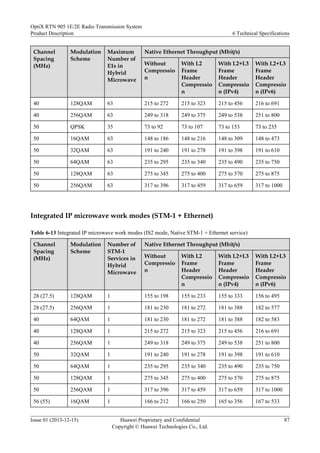 Channel
Spacing
(MHz)
Modulation
Scheme
Maximum
Number of
E1s in
Hybrid
Microwave
Native Ethernet Throughput (Mbit/s)
Without
Compressio
n
With L2
Frame
Header
Compressio
n
With L2+L3
Frame
Header
Compressio
n (IPv4)
With L2+L3
Frame
Header
Compressio
n (IPv6)
40 128QAM 63 215 to 272 215 to 323 215 to 456 216 to 691
40 256QAM 63 249 to 318 249 to 375 249 to 538 251 to 800
50 QPSK 35 73 to 92 73 to 107 73 to 153 73 to 235
50 16QAM 63 148 to 186 148 to 216 148 to 309 148 to 473
50 32QAM 63 191 to 240 191 to 278 191 to 398 191 to 610
50 64QAM 63 235 to 295 235 to 340 235 to 490 235 to 750
50 128QAM 63 275 to 345 275 to 400 275 to 570 275 to 875
50 256QAM 63 317 to 396 317 to 459 317 to 659 317 to 1000
Integrated IP microwave work modes (STM-1 + Ethernet)
Table 6-13 Integrated IP microwave work modes (IS2 mode, Native STM-1 + Ethernet service)
Channel
Spacing
(MHz)
Modulation
Scheme
Number of
STM-1
Services in
Hybrid
Microwave
Native Ethernet Throughput (Mbit/s)
Without
Compressio
n
With L2
Frame
Header
Compressio
n
With L2+L3
Frame
Header
Compressio
n (IPv4)
With L2+L3
Frame
Header
Compressio
n (IPv6)
28 (27.5) 128QAM 1 155 to 198 155 to 233 155 to 333 156 to 495
28 (27.5) 256QAM 1 181 to 230 181 to 272 181 to 388 182 to 577
40 64QAM 1 181 to 230 181 to 272 181 to 388 182 to 583
40 128QAM 1 215 to 272 215 to 323 215 to 456 216 to 691
40 256QAM 1 249 to 318 249 to 375 249 to 538 251 to 800
50 32QAM 1 191 to 240 191 to 278 191 to 398 191 to 610
50 64QAM 1 235 to 295 235 to 340 235 to 490 235 to 750
50 128QAM 1 275 to 345 275 to 400 275 to 570 275 to 875
50 256QAM 1 317 to 396 317 to 459 317 to 659 317 to 1000
56 (55) 16QAM 1 166 to 212 166 to 250 165 to 356 167 to 533
OptiX RTN 905 1E/2E Radio Transmission System
Product Description 6 Technical Specifications
Issue 01 (2013-12-15) Huawei Proprietary and Confidential
Copyright © Huawei Technologies Co., Ltd.
87
 
