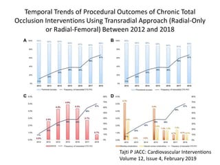 Temporal Trends of Procedural Outcomes of Chronic Total
Occlusion Interventions Using Transradial Approach (Radial-Only
or Radial-Femoral) Between 2012 and 2018
Tajti P JACC: Cardiovascular Interventions
Volume 12, Issue 4, February 2019
 