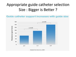 Appropriate guide catheter selection
Size : Bigger is Better ?
 