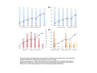 Temporal Trends of Procedural Outcomes of Chronic Total Occlusion Interventions Using Transradial
Approach (Radial-Only or Radial-Femoral) Between 2012 and 2018
(A) Technical success (p = 0.045). (B) Procedural success (p = 0.019). (C) In-hospital major adverse
cardiac events (MACE) (p = 0.82). (D) Vascular access and bleeding complications (p = 0.641 and p =
0.009). CTO = chronic total occlusion; PCI = percutaneous coronary intervention.
 