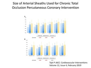 Size of Arterial Sheaths Used for Chronic Total
Occlusion Percutaneous Coronary Intervention
Tajti P JACC: Cardiovascular Interventions
Volume 12, Issue 4, February 2019
 