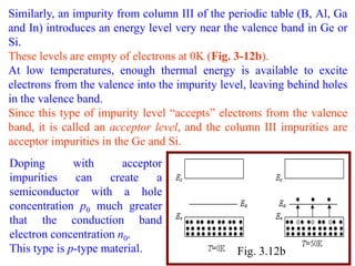 Similarly, an impurity from column III of the periodic table (B, Al, Ga
and In) introduces an energy level very near the valence band in Ge or
Si.
These levels are empty of electrons at 0K (Fig. 3-12b).
At low temperatures, enough thermal energy is available to excite
electrons from the valence into the impurity level, leaving behind holes
in the valence band.
Since this type of impurity level “accepts” electrons from the valence
band, it is called an acceptor level, and the column III impurities are
acceptor impurities in the Ge and Si.
Doping        with      acceptor
impurities     can   create    a
semiconductor with a hole
concentration p0 much greater
that the conduction band
electron concentration n0.
This type is p-type material.                   Fig. 3.12b
 