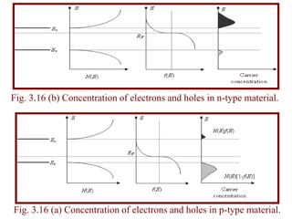 Fig. 3.16 (b) Concentration of electrons and holes in n-type material.




Fig. 3.16 (a) Concentration of electrons and holes in p-type material.
 