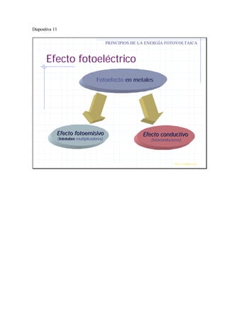 Diapositiva 11
Efecto fotoeléctrico
PRINCIPIOS DE LA ENERGÍA FOTOVOLTAICA
Prof. J.G.Ramiro Leo ©
FotoefectoFotoefecto en metalesen metales
EfectoEfecto fotoemisivofotoemisivo
((fototubosfototubos multiplicadores)multiplicadores)
Efecto conductivoEfecto conductivo
(fotoconductores)(fotoconductores)
 