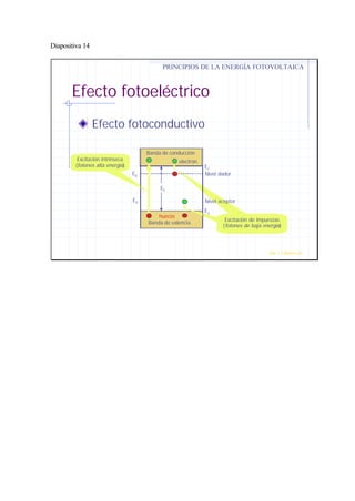Diapositiva 14
Efecto fotoeléctrico
Efecto fotoconductivo
PRINCIPIOS DE LA ENERGÍA FOTOVOLTAICA
Prof. J.G.Ramiro Leo ©
EG
ED
EA
Banda de valencia
Banda de conducción
Nivel dador
Nivel aceptor
EC
EV
Excitación intrínseca
(fotones alta energía)
Excitación de impurezas
(fotones de baja energía)
electrón
huecos
 