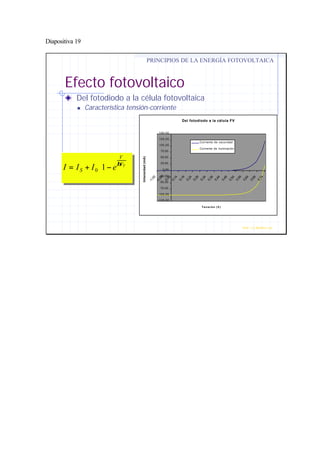 Diapositiva 19
Efecto fotovoltaico
Del fotodiodo a la célula fotovoltaica
n Característica tensión-corriente
PRINCIPIOS DE LA ENERGÍA FOTOVOLTAICA
Prof. J.G.Ramiro Leo ©








−+= TV
V
S eIII η
10
Del fotodiodo a la célula FV
-125,00
-100,00
-75,00
-50,00
-25,00
0,00
25,00
50,00
75,00
100,00
125,00
150,00
-1,00
-0,50
0,00
0,14
0,19
0,24
0,29
0,34
0,39
0,44
0,49
0,54
0,59
0,64
0,69
0,74
Tensión (V)
Intensidad(mA)
Corriente de oscuridad
Corriente de iluminación
 