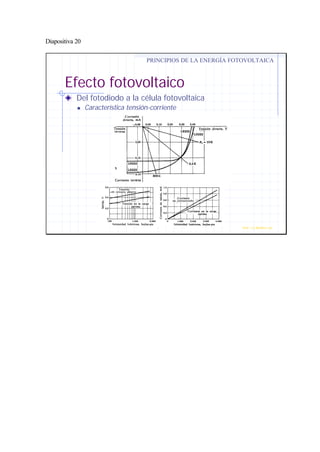 Diapositiva 20
Efecto fotovoltaico
Del fotodiodo a la célula fotovoltaica
n Característica tensión-corriente
PRINCIPIOS DE LA ENERGÍA FOTOVOLTAICA
Prof. J.G.Ramiro Leo ©
 