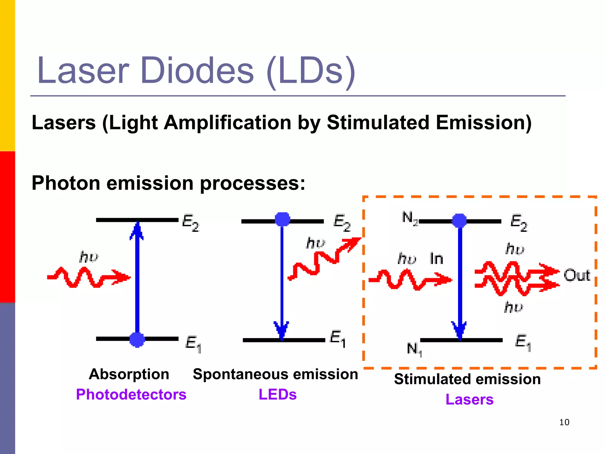 Laser Diodes (LDs) Lasers (Light Amplification by Stimulated Emission) Photon emission processes: Absorption  Photodetectors Spontaneous emission  LEDs Stimulated emission  Lasers 