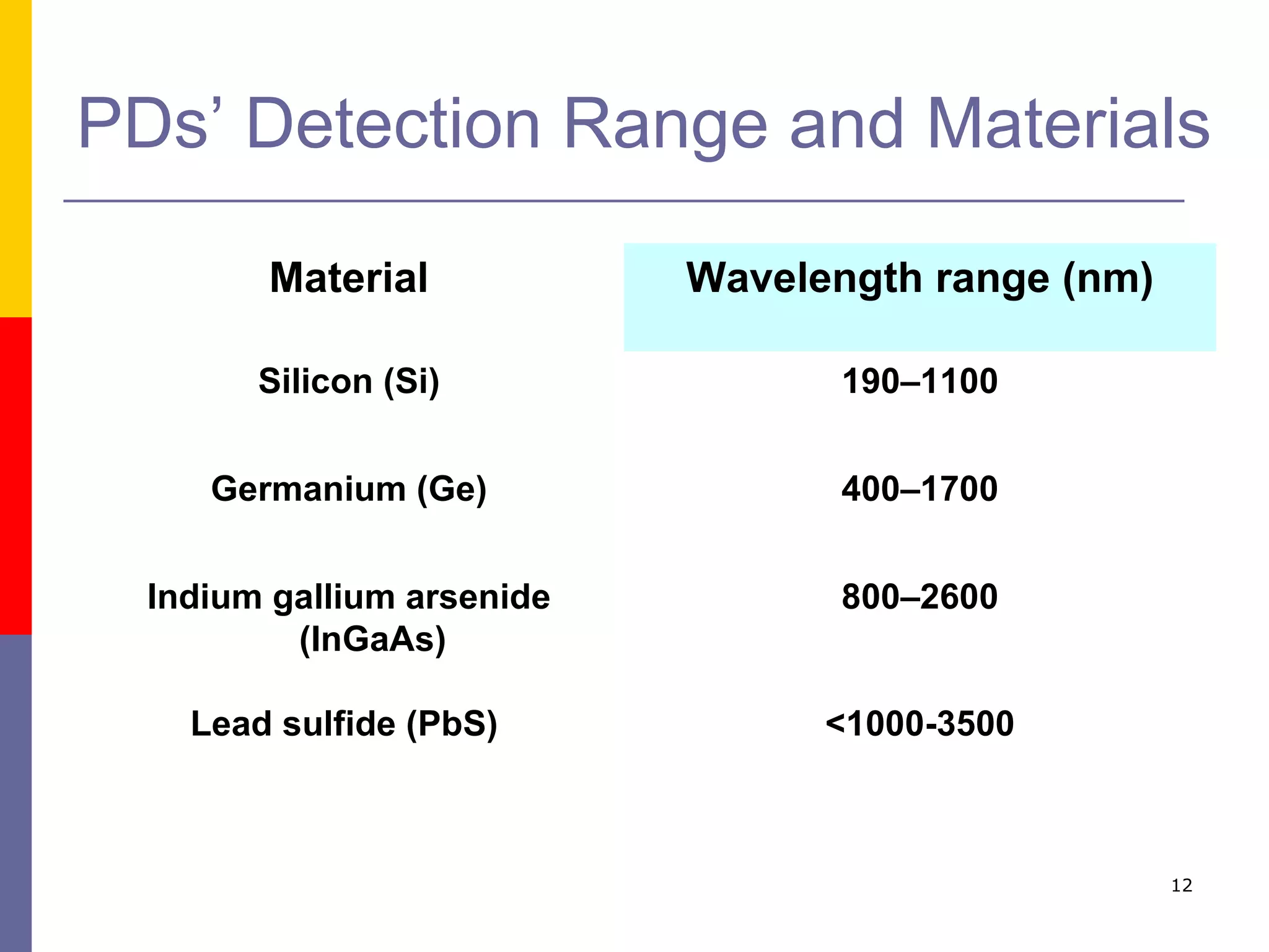 PDs’ Detection Range and Materials Material Wavelength range (nm) Silicon (Si) 190–1100 Germanium (Ge) 400–1700 Indium gallium arsenide (InGaAs) Lead sulfide (PbS)  800–2600 <1000-3500 
