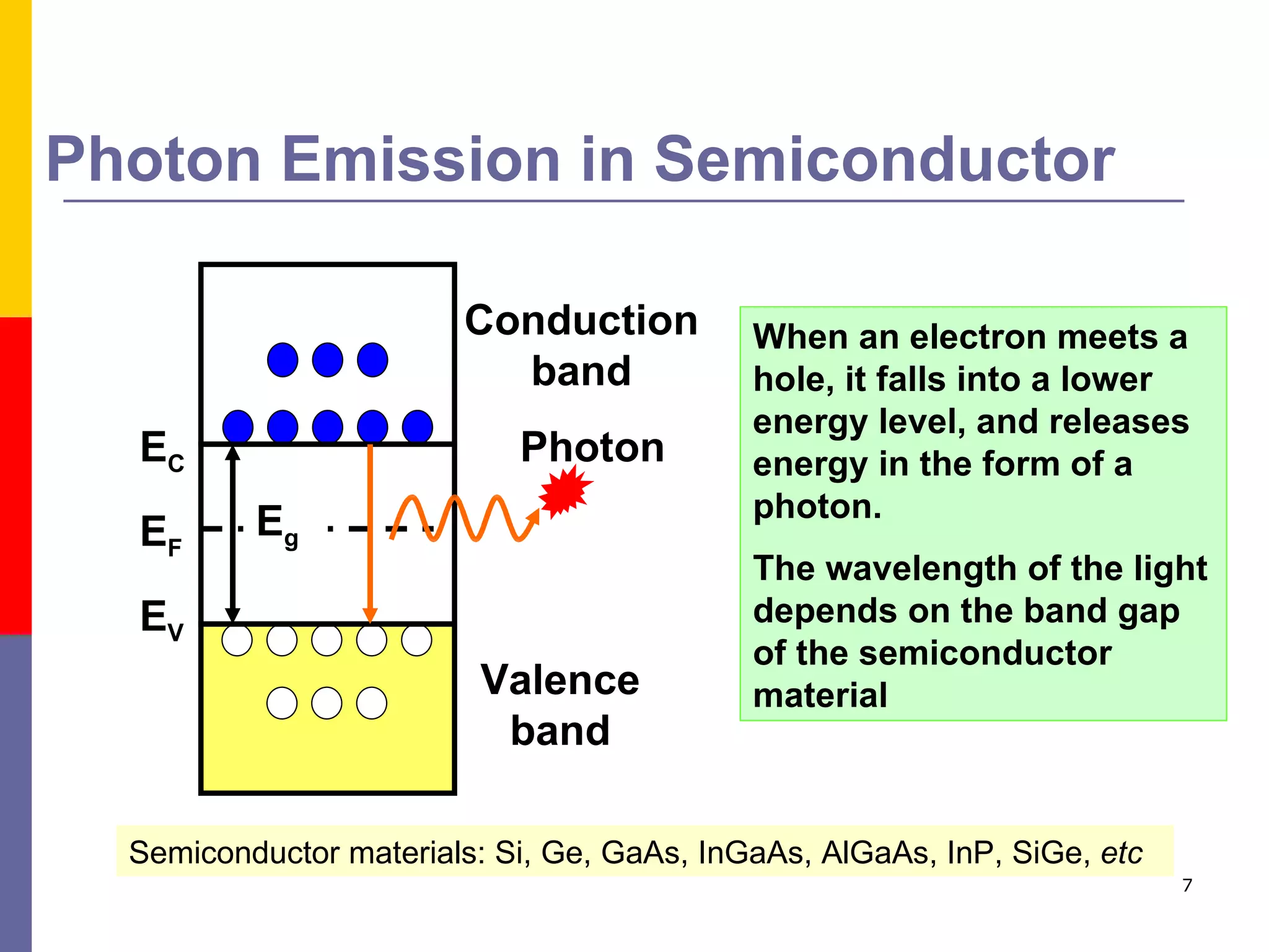 Photon Emission in Semiconductor When an electron meets a hole, it falls into a lower energy level, and releases energy in the form of a photon.  The wavelength of the light depends on the band gap of the semiconductor material   Semiconductor materials: Si, Ge, GaAs, InGaAs, AlGaAs, InP, SiGe,  etc E F E C E V Conduction band Valence band Photon E g 