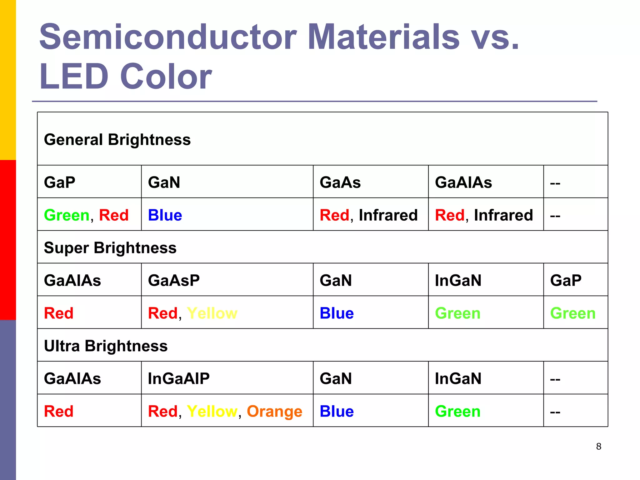 Semiconductor Materials vs.  LED Color General Brightness   GaP   GaN   GaAs   GaAIAs   --  Green ,  Red   Blue   Red ,  Infrared   Red ,  Infrared   --  Super Brightness   GaAIAs   GaAsP   GaN   InGaN   GaP   Red  Red ,  Yellow   Blue   Green  Green  Ultra Brightness   GaAIAs   InGaAIP   GaN   InGaN   --  Red  Red ,  Yellow ,  Orange   Blue   Green  --  