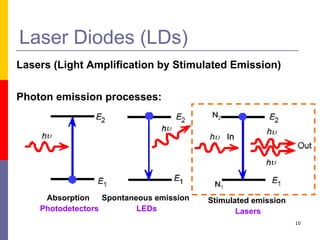 Laser Diodes (LDs) Lasers (Light Amplification by Stimulated Emission) Photon emission processes: Absorption  Photodetectors Spontaneous emission  LEDs Stimulated emission  Lasers 