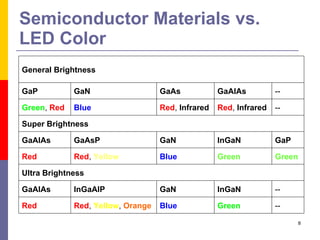 Semiconductor Materials vs.  LED Color General Brightness   GaP   GaN   GaAs   GaAIAs   --  Green ,  Red   Blue   Red ,  Infrared   Red ,  Infrared   --  Super Brightness   GaAIAs   GaAsP   GaN   InGaN   GaP   Red  Red ,  Yellow   Blue   Green  Green  Ultra Brightness   GaAIAs   InGaAIP   GaN   InGaN   --  Red  Red ,  Yellow ,  Orange   Blue   Green  --  