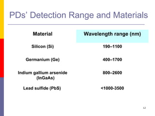 PDs’ Detection Range and Materials Material Wavelength range (nm) Silicon (Si) 190–1100 Germanium (Ge) 400–1700 Indium gal...