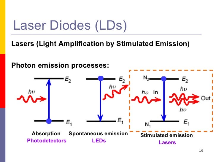 Opto electronics devices