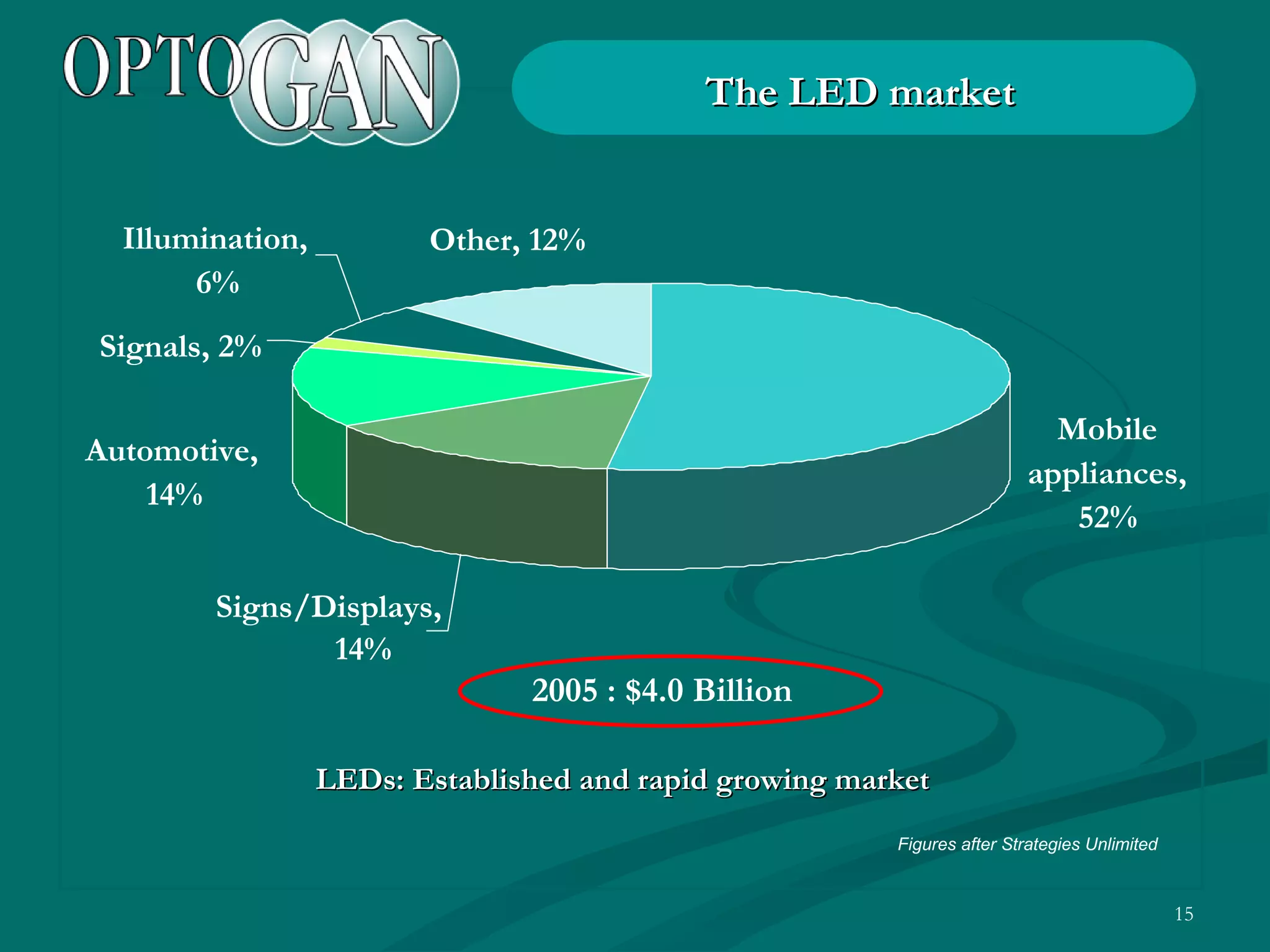 The LED market LEDs: Established and rapid growing market Figures after Strategies Unlimited 2005 : $4.0 Billion Automotive,  14% Mobile  appliances,  52% Signs/Display s, 14% Illumination,  6% Other, 12% Signals, 2% 