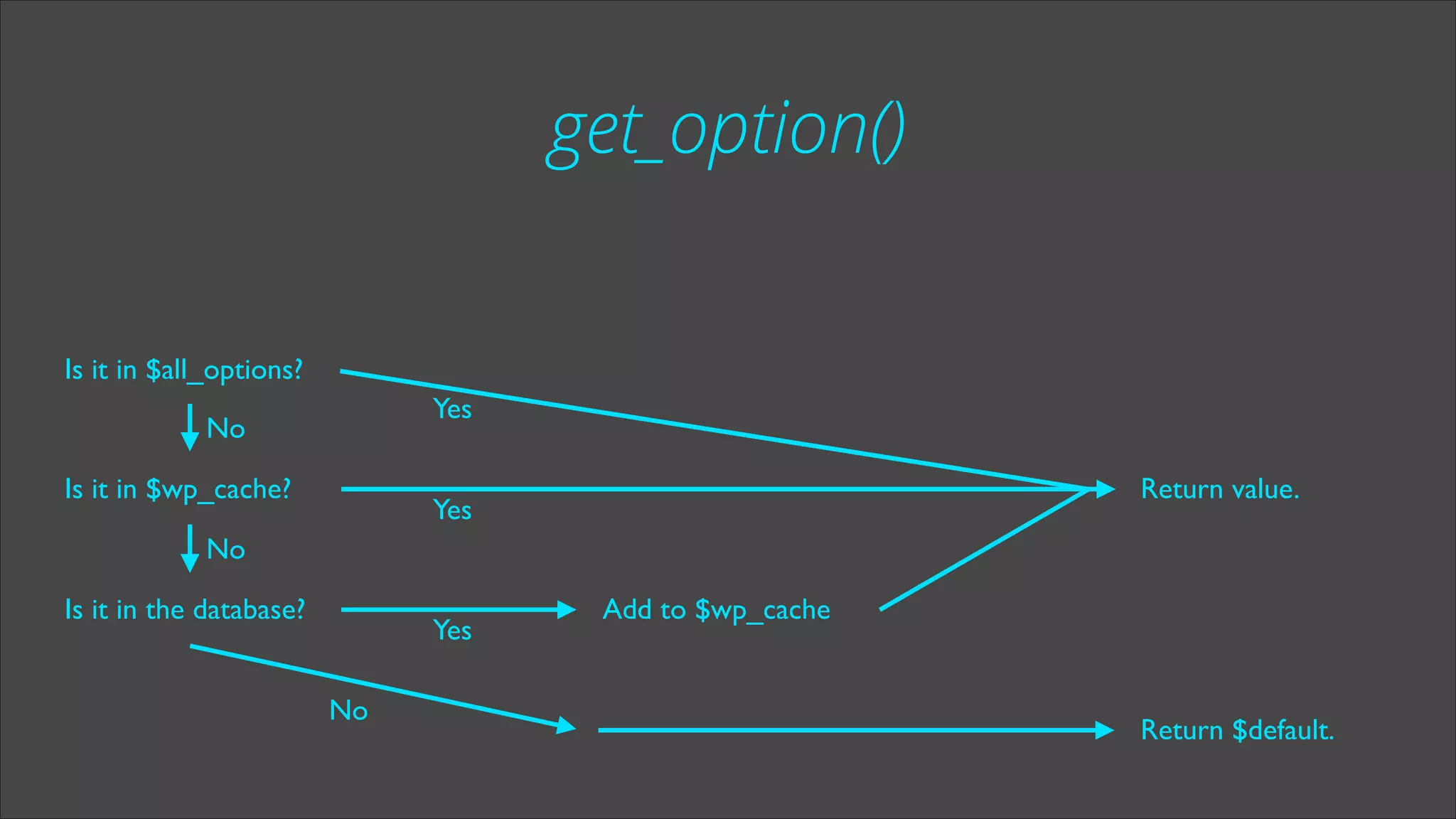 get_option()
Is it in $all_options?
Yes

No
Is it in $wp_cache?

Return value.

Yes

No
Is it in the database?

Yes
No

Add to $wp_cache

Return $default.

 