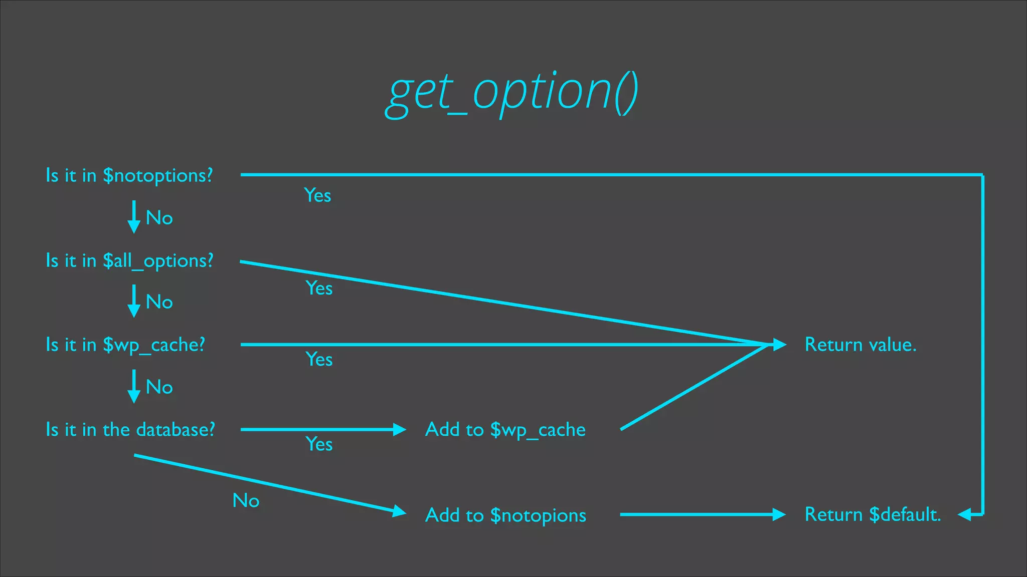get_option()
Is it in $notoptions?

Yes

No
Is it in $all_options?

Yes

No
Is it in $wp_cache?

Return value.

Yes

No
Is it in the database?

Yes
No

Add to $wp_cache

Add to $notopions

Return $default.

 