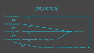 get_option()
Is it in $notoptions?

Yes

No
Is it in $all_options?

Yes

No
Is it in $wp_cache?

Return value.

Yes

No
Is it in the database?

Yes
No

Add to $wp_cache

Add to $notopions

Return $default.

 