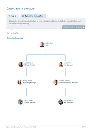 Organizational structure
Start writing here..
Organization chart
John Doe
CEO
Alice Brown
Clinical Director
Jane Doe
Sr. Manager
Emily White
Marketing Manager
Robert Brown
Customer Service Manager
Henry Green
Finance Manager
Lucy Green
HR Manager
End of interactive chart.
Explain the organizational structure of your management team. Include the reporting line and
decision-making hierarchy.
To unlock help try Upmetrics! 
 Help tip  Optometrist Business Plan
Optometrist Business Plan | Business Plan 2023 33/49
 