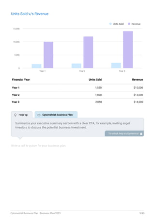 Units Sold v/s Revenue
Units Sold Revenue
Year 1 Year 2 Year 3
0
5.00k
10.00k
15.00k
End of interactive chart.
Year 1 1,550 $10,000
Year 2 1,800 $12,000
Year 3 2,050 $14,000
Financial Year Units Sold Revenue
Write a call to action for your business plan.
Summarize your executive summary section with a clear CTA, for example, inviting angel
investors to discuss the potential business investment.
To unlock help try Upmetrics! 
 Help tip  Optometrist Business Plan
Optometrist Business Plan | Business Plan 2023 9/49
 