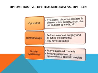 OPTOMETRIST VS. OPHTHALMOLOGIST VS. OPTICIAN
 